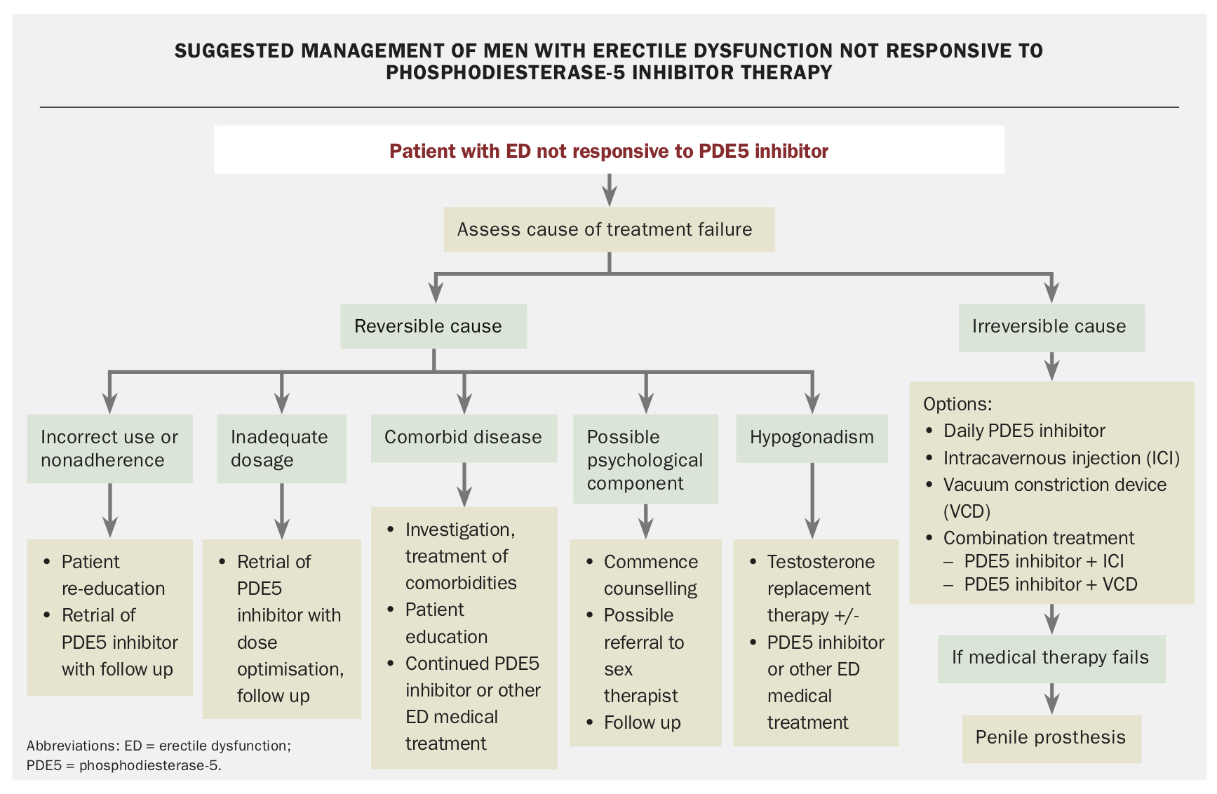 Erectile dysfunction. Part 2 Management of ED unresponsive to